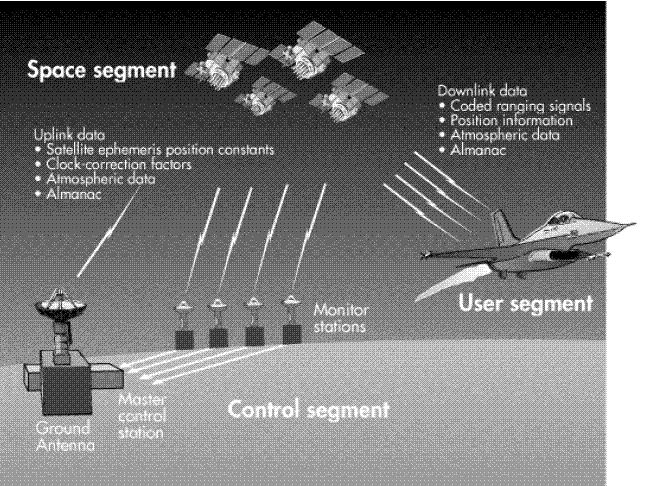 Capitolo 1 I sistemi di navigazione integrata Figura 1.1: Rappresentazione dei tre segmenti in cui è suddiviso il sistema satellitare 1.5.2 