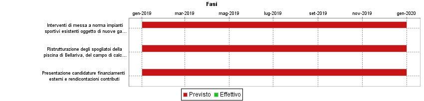 GANTT FASI Descrizione Peso Inizio Previsto Fine Prevista Responsabile Centro di Responsabiltà Note Interventi di messa a norma impianti sportivi esistenti oggetto di nuove gare per la gestione