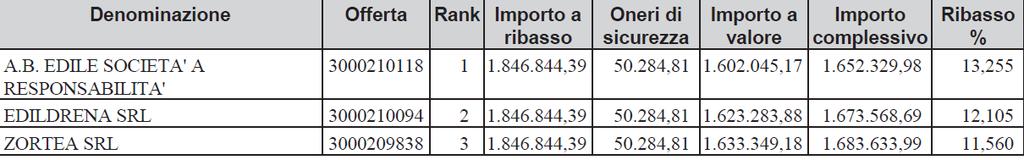 2 della lettera di invito, fermo restando che il rispetto della quota massima subappaltabile verrà verificato in corso di esecuzione dei lavori, e a