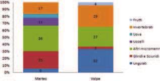 ABBONDANZA, AMPIEZZA E SOVRAPPOSIZIONE DI NICCHIA ECOLOGICA E TROFICA DI VOLPE E MARTES Fig. 13 - Confronto della dieta (%F) primaverile di volpe (N=202) e Martes (N=26) nel PNDF.