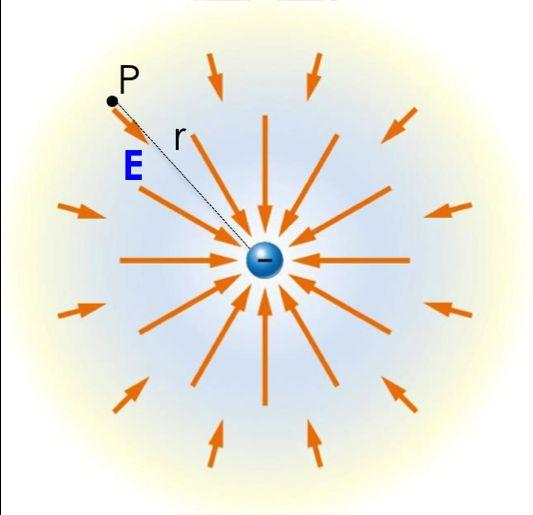 Il campo elettrico generato da una carica puntiforme Q positiva in un punto P qualsiasi dello