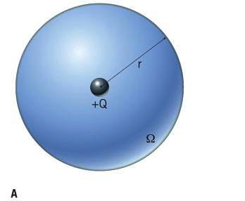 DIMOSTRAZIONE DEL TEOREMA DI GAUSS Illustriamo il teorema in un caso particolare, quello del campo elettrico generato da una carica puntiforme Q e di una superficie sferica di raggio r