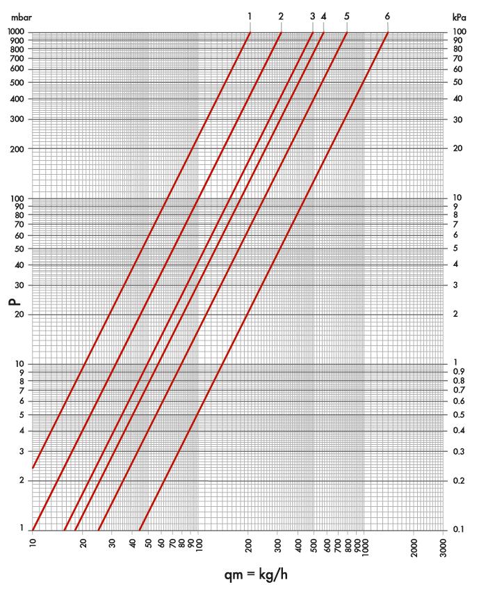 Caratteristiche idrauliche Curva Kv Kv Δt 1 C Kv Δt 2 C Articli 1 0.21 0.15 0.19 2 0.32 0.20 0.