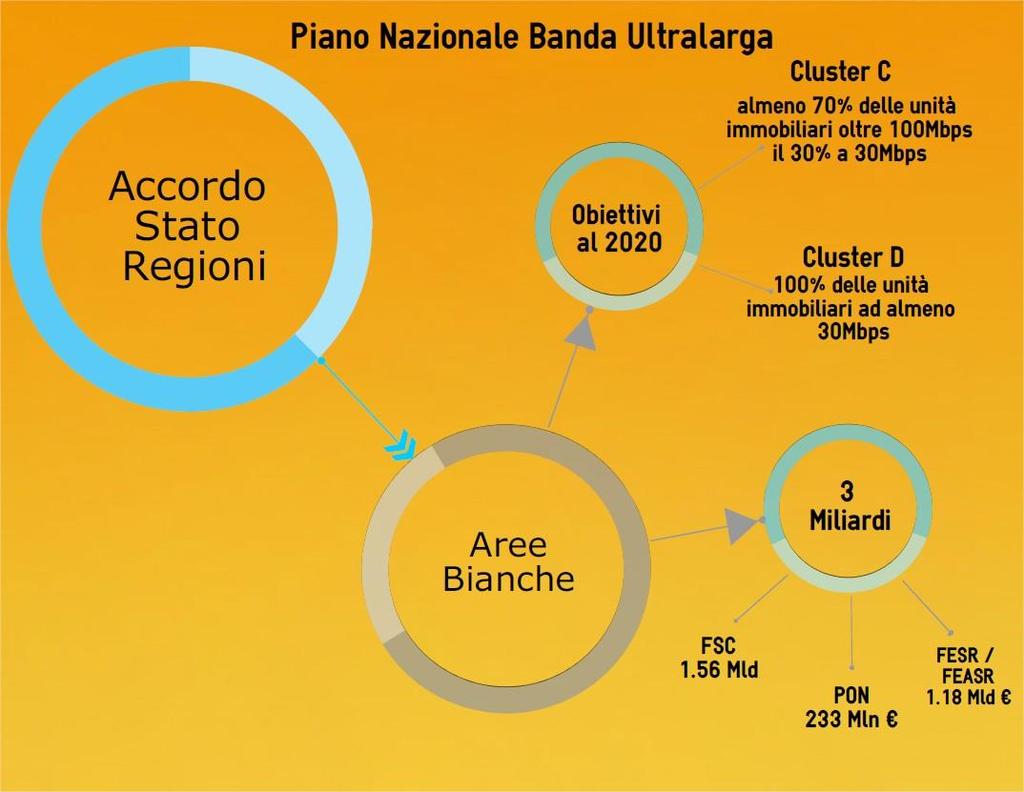 Digital divide infrastrutturale Per il Piemonte FSC circa 194 M Agenda Digitale FESR circa 45 M Piano Sviluppo