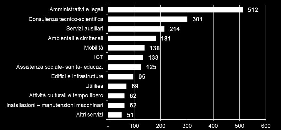 IL MERCATO DEI BANDI DI FM NEL LAZIO per il periodo 2013-2014; i servizi per la gestione e manutenzione di edifici ed infrastrutture con 386 milioni (10% del totale), di cui circa 194 milioni (oltre
