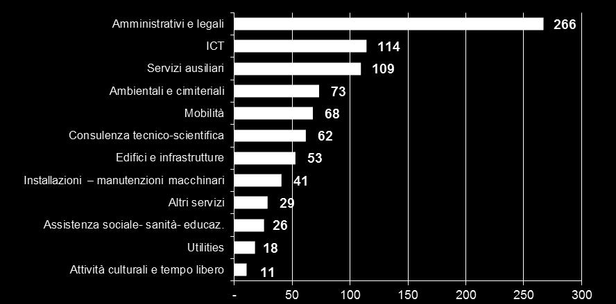 12 NUMERO IMPORTO (Mln ) 2.2. Tipologie dimensionali L 87% della domanda di servizi FM localizzata nella città di Roma è