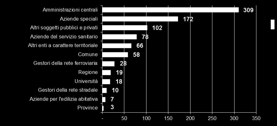 del totale), quarte le Aziende del servizio sanitario con 78 gare (9% del