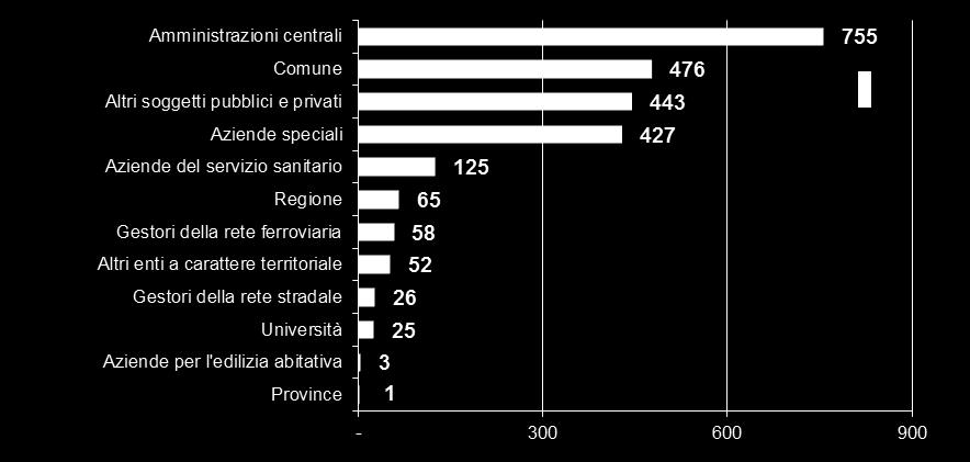 totale) e sesto il Comune di Roma con 58 iniziative (7% del totale).