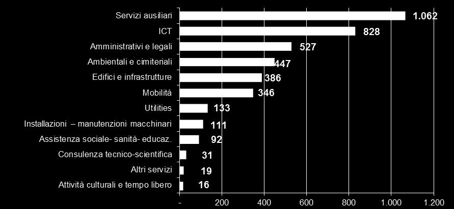 53,3 52,9-90,2-93,6 Ambientali e cimiteriali 181 148 447 3,0 52,1 55,8 49,4-4,1 Mobilità 138 113 346 3,1-8,6-13,7-10,4 3,9 Consulenza tecnico-scientifica 301 98 31 0,3-52,1-25,2-22,5 3,6 ICT 133 120