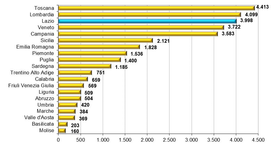 ELEMENTI DI SINTESI con 386 milioni (prima posizione nel 2011 con 3.227 milioni di cui 2.729 relativi al Corridoio Intermodale Roma-Latina e collegamento Cisterna-Valmontone).