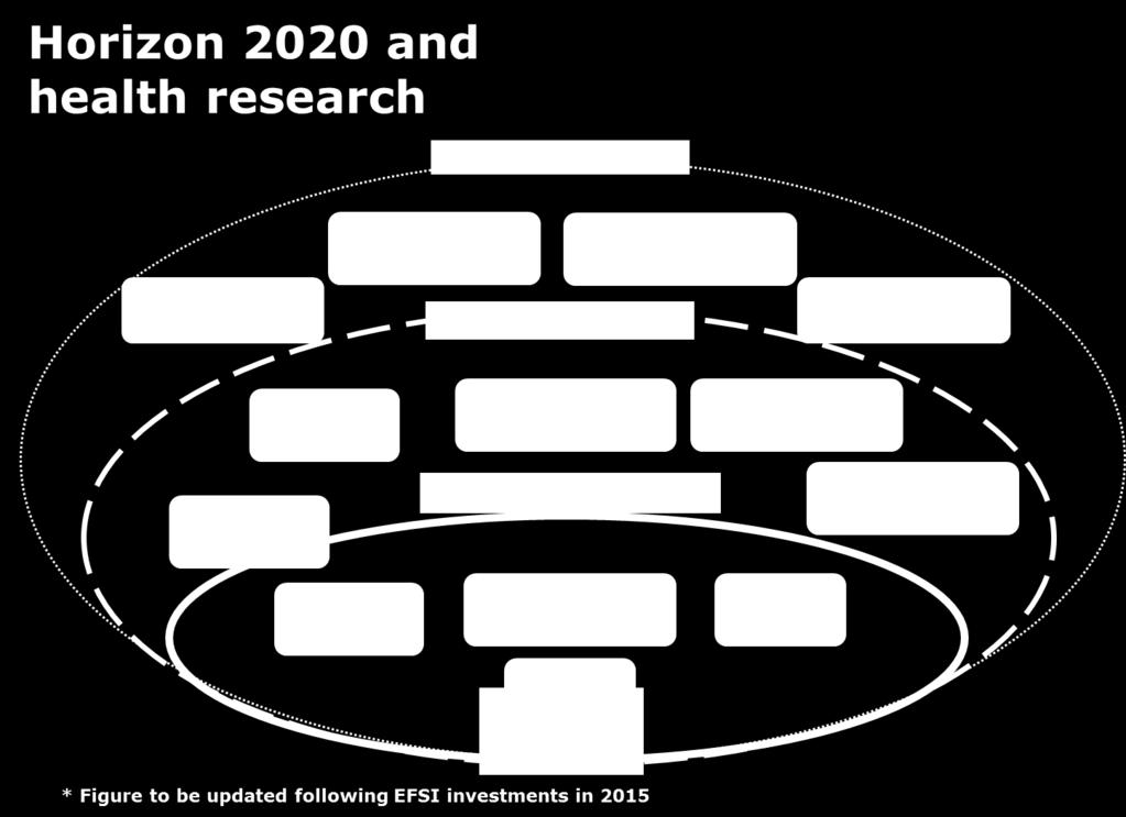 Horizon 2020 and Health research * Figure to be updated