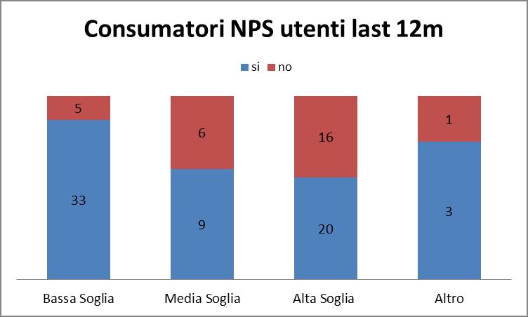 USO RIPORTATO DI NPS TRA L UTENZA 65 (70%) operatori dichiarano il consumo
