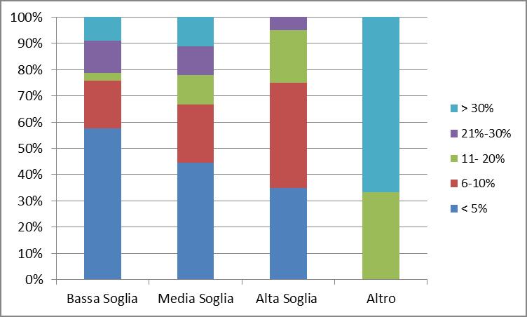 Percezione sulla prevalenza d uso NPS (N=65)