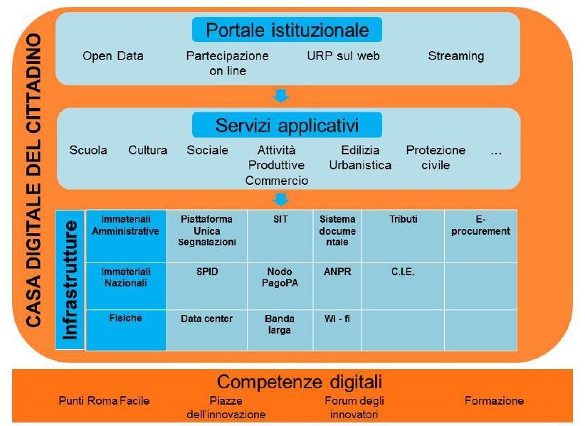 Il ruolo delle infrastrutture abilitanti SPID: accesso a tutti i servizi online dal 12/2016 PagoPA: nodo unico per i pagamenti di Roma Capitale, in via di estensione ai