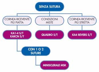 Concentrare la pressione della Lac sulla media periferia corneale per ottenere un ottimo posizionamento centrato della lente.