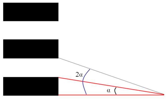 Ciclo per grado Si definisce frequenza spaziale il reciproco dell angolo visivo corrispondente a un periodo (ciclo) di un reticolo.