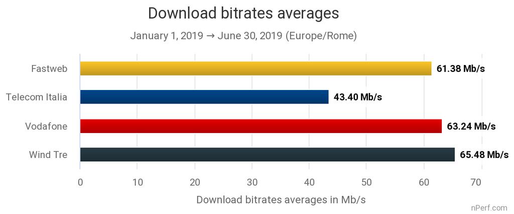 download in Italia è stata di 55 Mb/s.