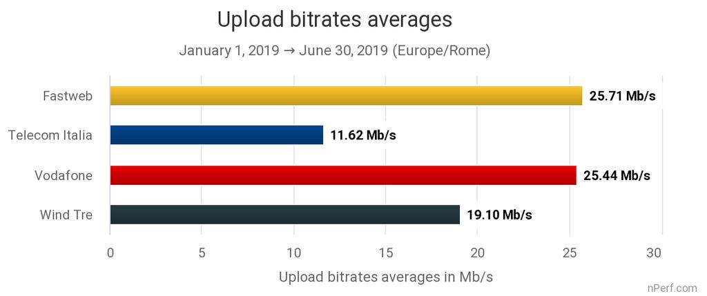 2.3 Velocità di upload Nel primo semestre 2019, la velocità media di upload in Italia è stata di 18 Mb/s.