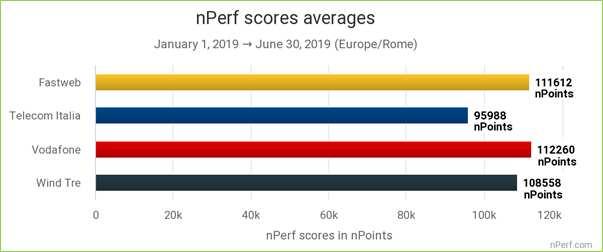 The highest value is the best. Vodafone e Fastweb hanno fornito, a livello globale, le migliori funzionalità Internet fisse. 5 3 Metodologia 3.1 Chi fa parte di questo barometro?