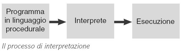 Linguaggi Procedurali: Compilatori I compilatori: 1. Analizzano il codice sorgente (cioè il programma scritto nel linguaggio procedurale); 2. Effettuano la traduzione in codice oggetto; 3.