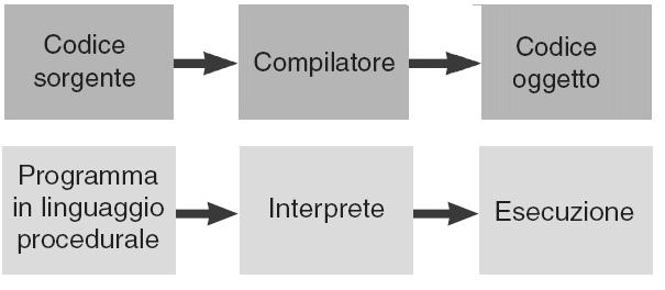 Linguaggi Procedurali: Interpreti Gli interpreti: 1.analizzano il programma, 2.traducono on the fly ciascuna istruzione dal linguaggio procedurale al linguaggio macchina 3.