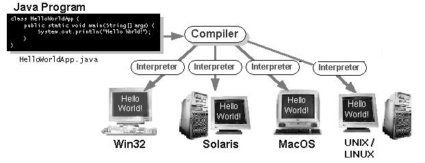 Linguaggi Procedurali: Java Il linguaggio di programmazione Java viene realizzato dalla Sun Microsystems negli anni 90 come parte di un