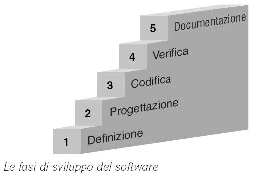 Linguaggi Procedurali: Java Il programma in linguaggio Java viene compilato dando origine a un bytecode (lo pseudocodice Java); Il bytecode è portabile ossia indipendente dalla piattaforma; Un