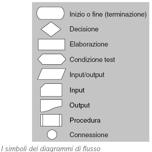 Fasi del Ciclo di Vita Progettazione Strumenti di progettazione: Diagrammi di flusso Pseudolinguaggi