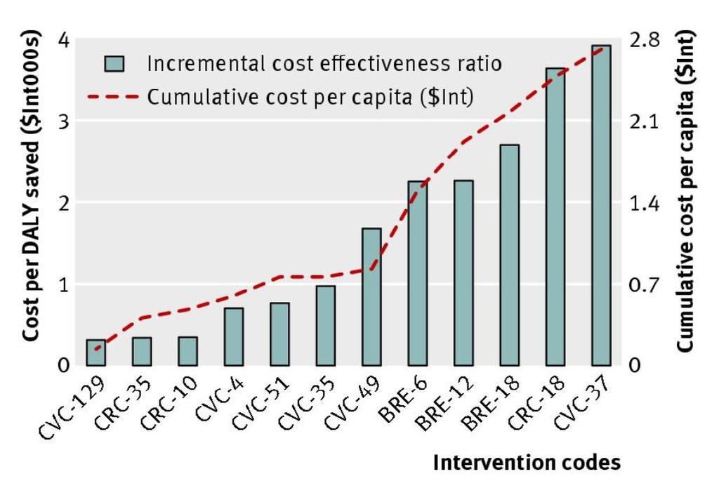 RAPPORTO COSTO/EFFICACIA DELLE STRATEGIE NELL AFRICA SUB-SAHARIANA CANCRO MAMMARIO, CERVICO-UTERINO E COLORETTALE CVC-37: Cervical Cancer: Smear test every five years for ages 20 65 + HPV vaccine