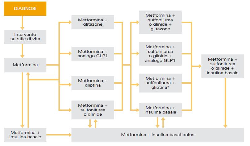 Approccio tempestivo/ intensivo nel DMT2 Approccio STEPWISE Ogni step può potenzialmente prolungare l esposizione all effetto glucotossico, che contribuisce al deterioramento della betacellula e