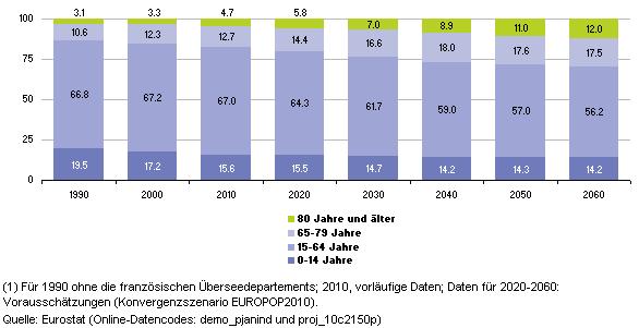 Sviluppo della popolazione a livello dell Unione Europea nel periodo 1990-2060 (1)Per l anno 1990 senza Departements Francesi d Oltreoceano; 2010 Dati