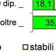 Da un lato, sia la piccola distribuzione, da 1 a 5 addetti, sia le imprese distributive di media dimensione, da 6 a 19 addetti, hanno entrambe registrato una correzione delle