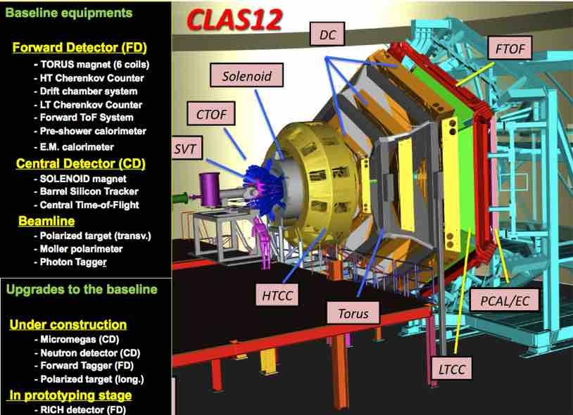 Gruppo JLAB12 Il gruppo di ricerca JLab12 si occupa di fisica nucleare e delle particelle elementari studiando la struttura interna di nucleoni e nuclei, tramite diffusione di elettroni e fotoni