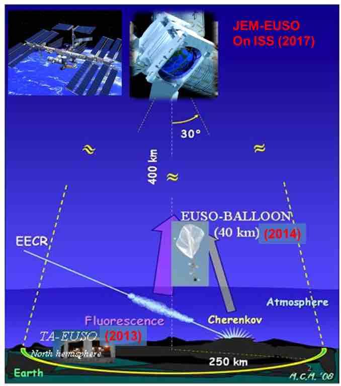 Esperimento JEM-EUSO Misure di raggi cosmici di Ultra-alta energia dalla Stazione Spaziale Internazionale.