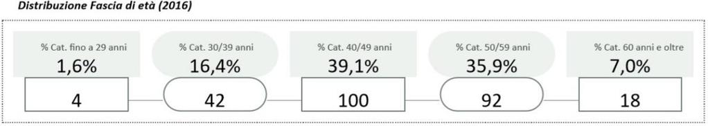 I dati riportati in questa sezione sul Personale sono elaborati per Categorie professionali di