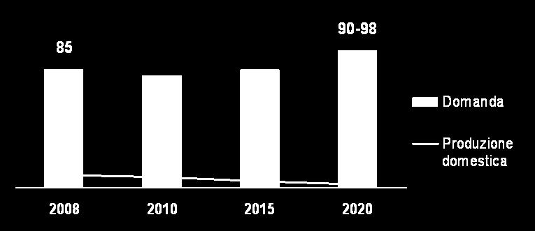 2008 2020 Fabbisogno incremental e di import Gas import
