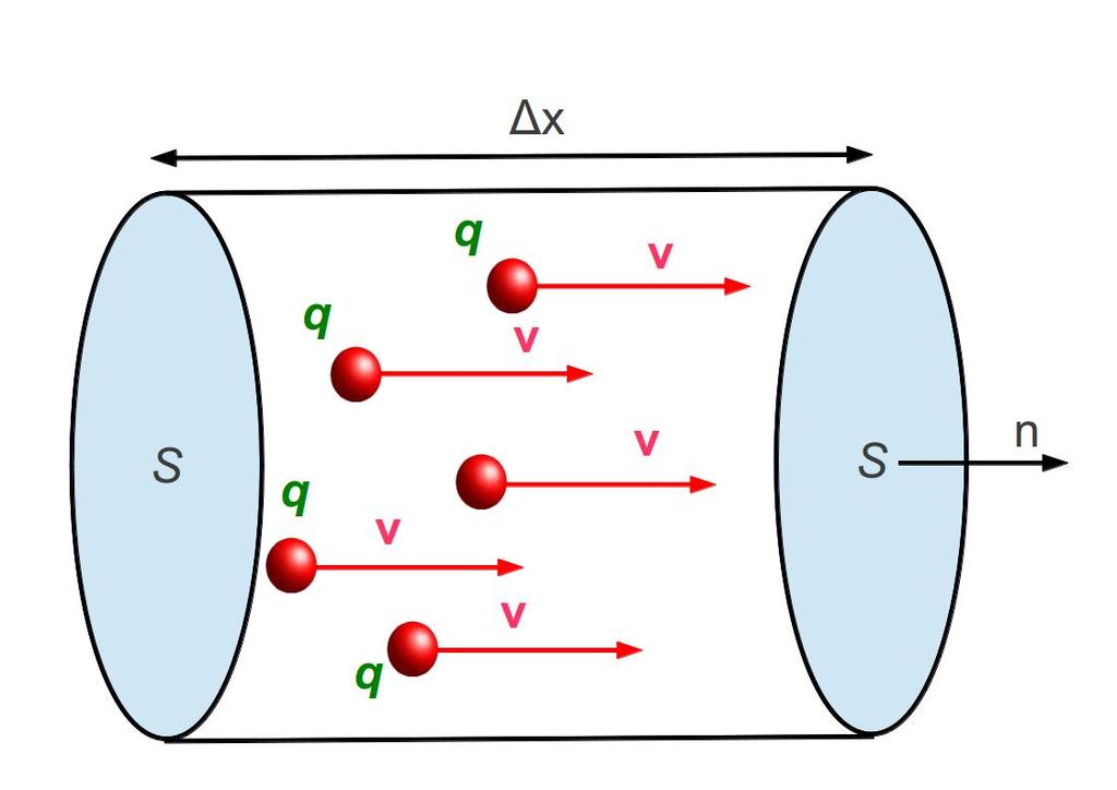 Intensità e densità di corrente Voglio mettere in relazione J e I Nel tempo t, le cariche che attraversano S sono quelle contenute nel volume S x Se le cariche hanno tutte la carica q e la