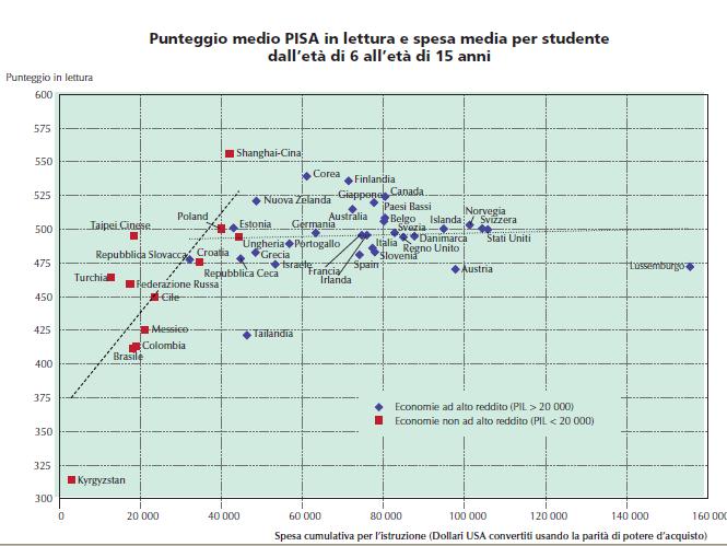La spesa per l istruzione spiega Risultati in Lettura PISA 2009 e spesa per meno studente del 20 per cento delle