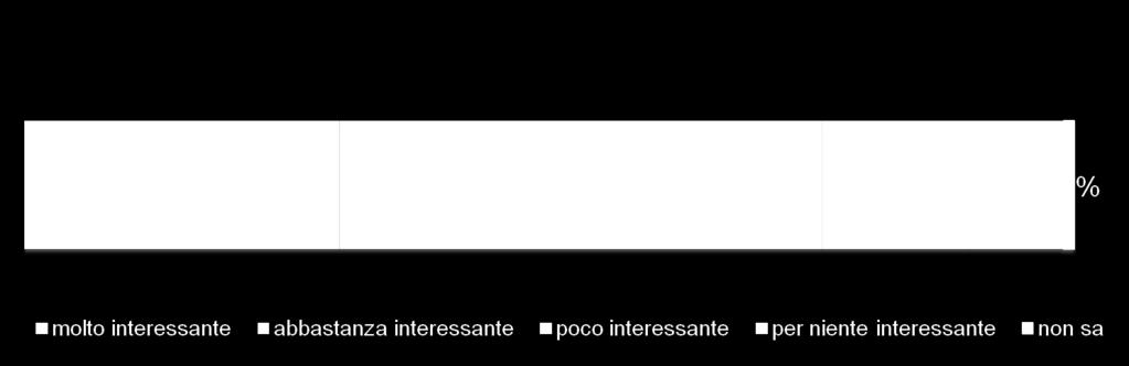 La partecipazione attiva dei cittadini Lei personalmente trova interessante poter esprimere le sue opinioni e valutazioni o le sue