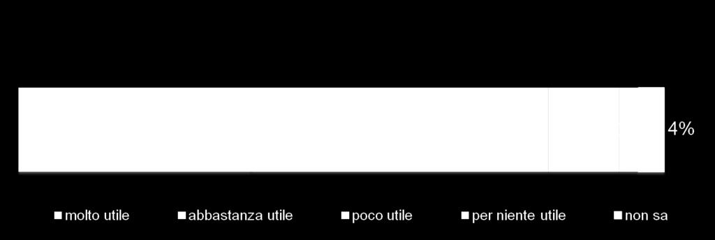 L utilità dell Accesso Civico L'accesso civico e' il diritto di chiunque di richiedere in modo gratuito i documenti, le informazioni o i dati oggetto di pubblicazione obbligatoria secondo le