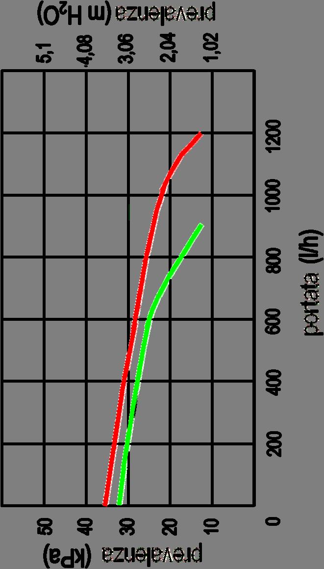 Grafico portata prevalenza B A A -