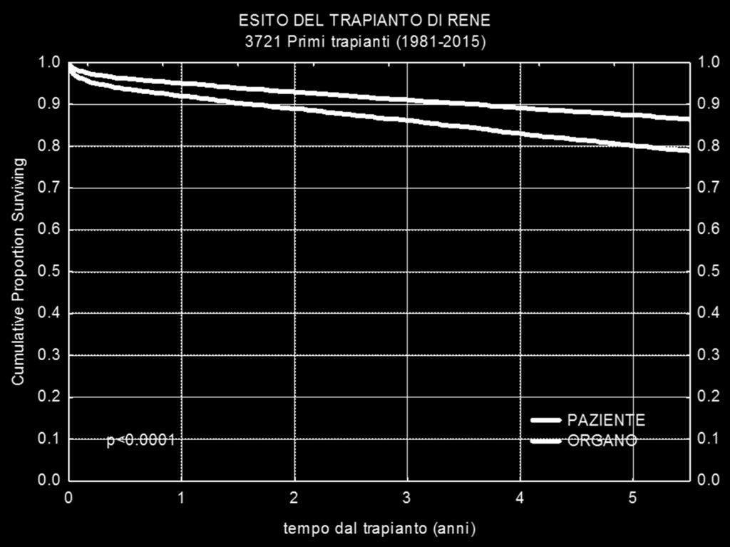 Analisi di alcuni parametri del