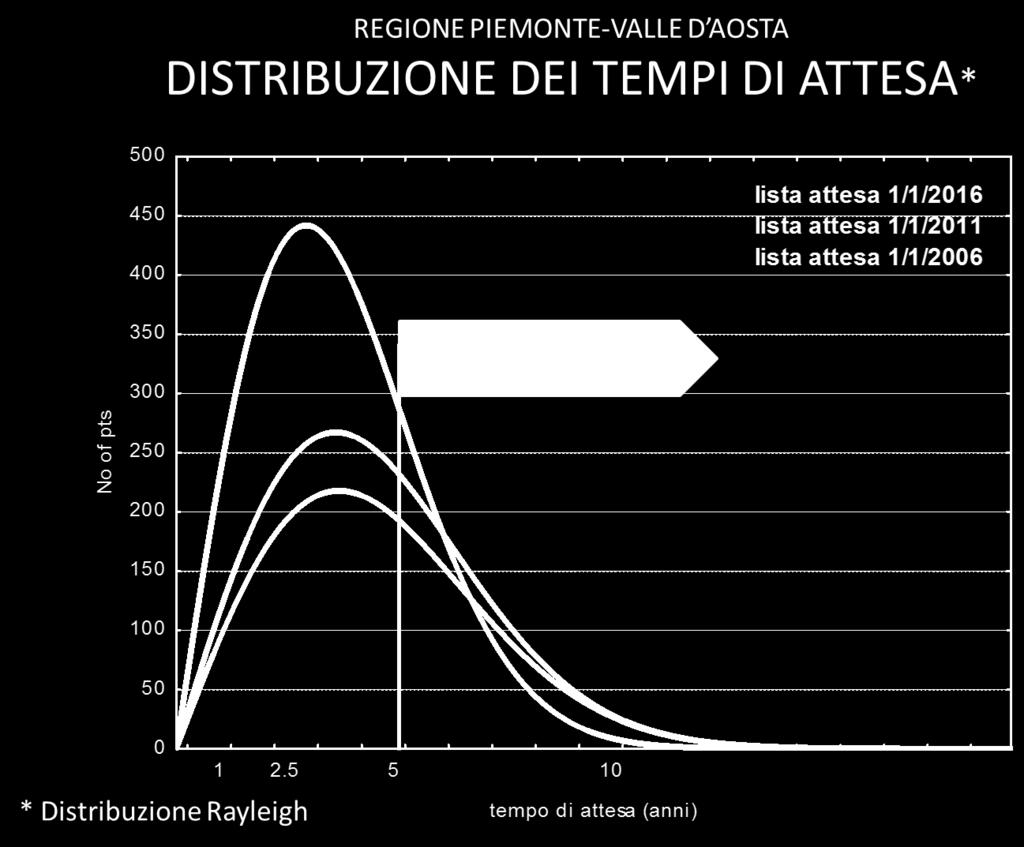 da vivente Liste di attesa