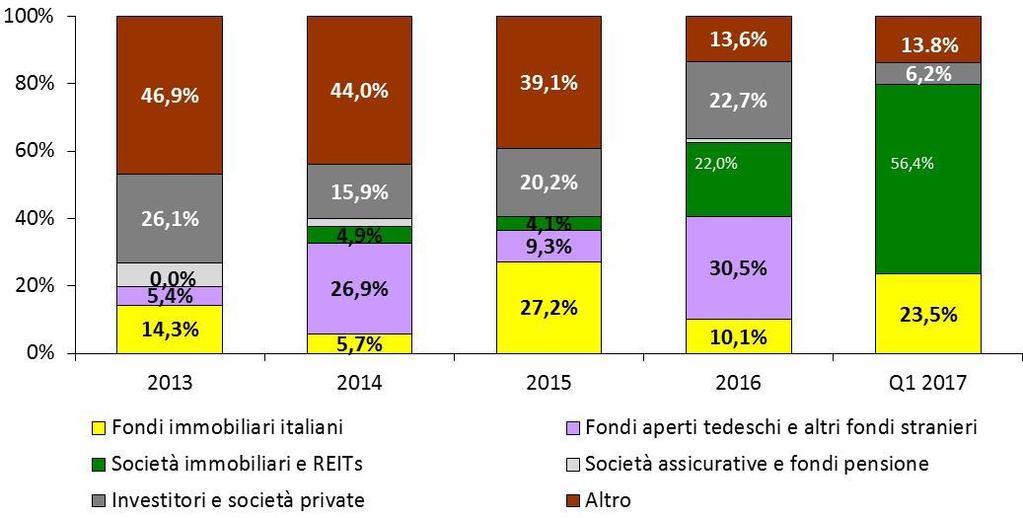 Roma Investimenti immobiliari istituzionali per tipologia di investitore (% sul totale) Nota: Altro include