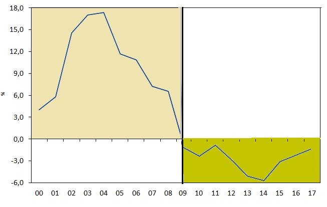 Rappresentazione del ciclo immobiliare in corso attraverso l