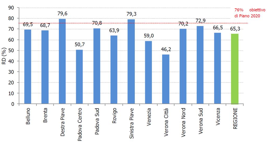 Grafico 2). Grafico 2: La percentuale di raccolta differenziata (DGRV 288/14) a livello provinciale - Anno 2014.