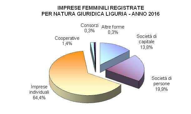 IMPRESE FEMMINILI REGISTRATE PER NATURA GIURIDICA LIGURIA - ANNO 2008 Cooperative 1,1% Consorzi 0,2% Altre forme 0,1% Società di capitale 9,9% Imprese individuali 60,3% Società di persone 28,3%