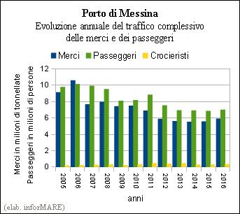Il traffico dei passeggeri movimentato dallo scalo portuale siciliano è ammontato a 7,0 milioni di persone, in crescita del +2,2% rispetto a 6,9 milioni nel 2015.