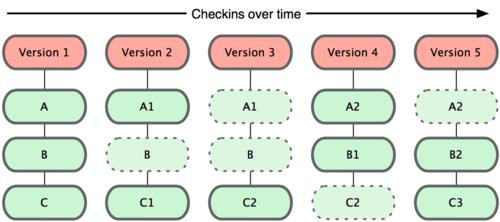 lista di modifiche ai file., Git considera i propri dati più come una serie di istantanee snapshot, di un mini filesystem.