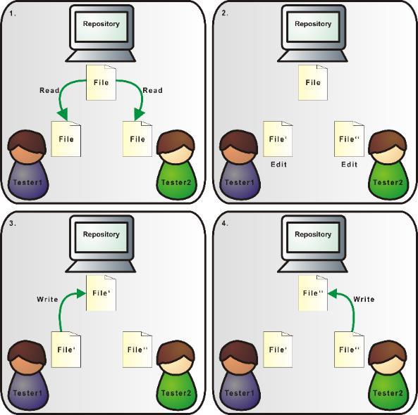 Figura 1.1 Esempio di overwrite In riferimento alla figura 1.1 si nota che i due tester leggono entrambi il File e tentano una modifica contemporaneamente.